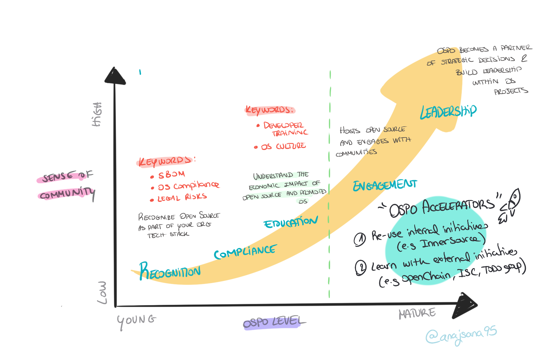 Source: Ana Jimenez Santamaria, https://www.slideshare.net/AnaJimnezSantamara/building-bridges-between-ispos-and-ospos