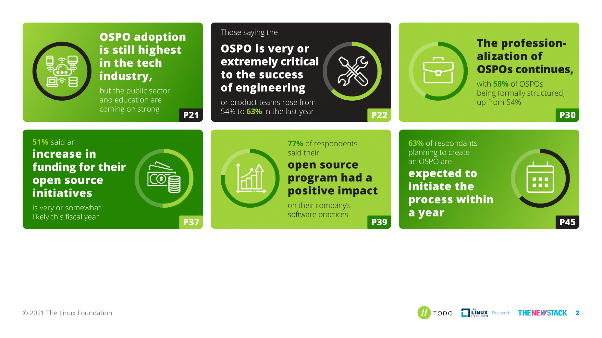 Source: OSPO Survey, https://github.com/todogroup/osposurvey/tree/master/2021