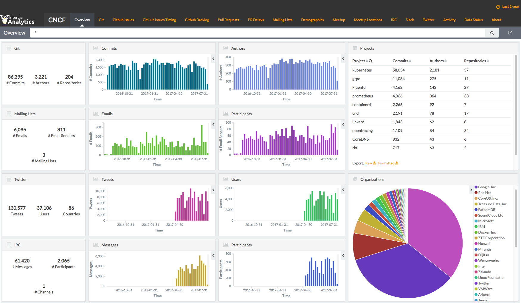 The Cloud Native Computing Foundation’s project dashboard