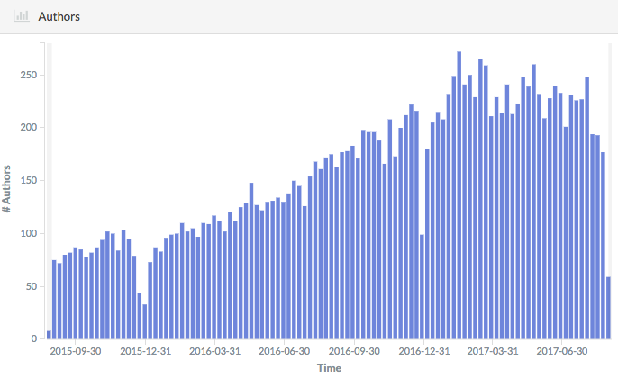 Kubernetes contributors (git-author) over time