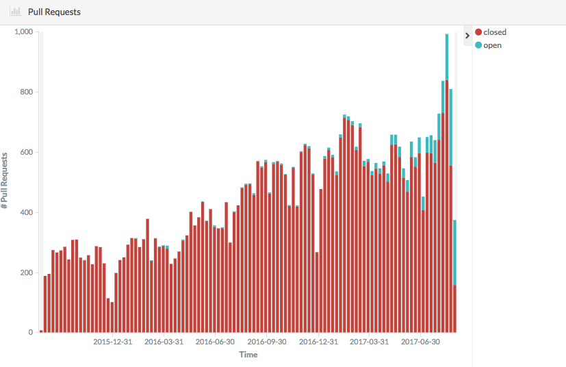 Kubernetes tracks open and closed pull requests over time using Bitergia Analytics.