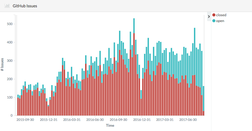 Kubernetes issues opened and closed over time