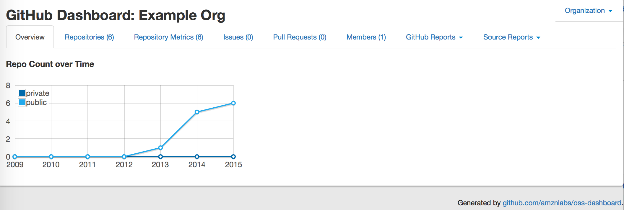 Amazon’s Open Source Program Dashboard can be used to view and monitor many GitHub organizations and/or users at one time. Source: https://github.com/amzn/oss-dashboard